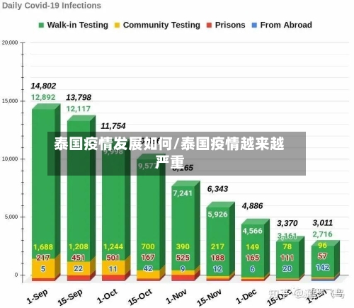 泰国疫情发展如何/泰国疫情越来越严重